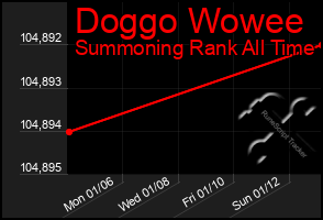 Total Graph of Doggo Wowee