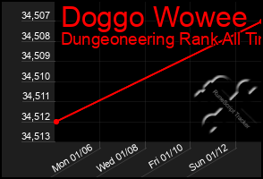 Total Graph of Doggo Wowee