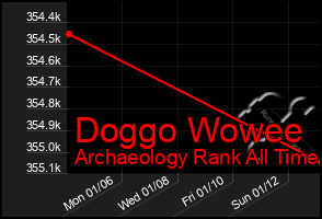 Total Graph of Doggo Wowee