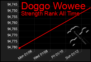 Total Graph of Doggo Wowee