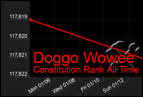 Total Graph of Doggo Wowee