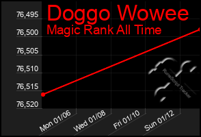 Total Graph of Doggo Wowee