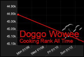 Total Graph of Doggo Wowee