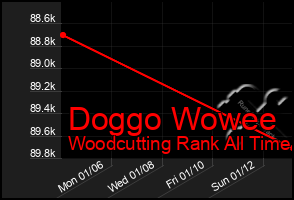 Total Graph of Doggo Wowee