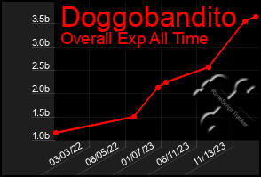 Total Graph of Doggobandito