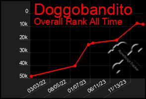 Total Graph of Doggobandito