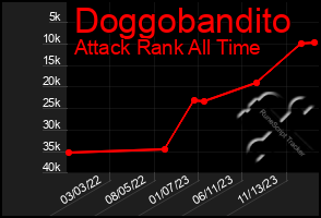 Total Graph of Doggobandito