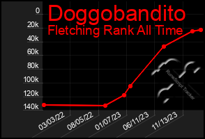 Total Graph of Doggobandito