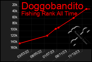 Total Graph of Doggobandito