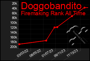 Total Graph of Doggobandito