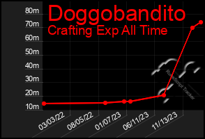 Total Graph of Doggobandito