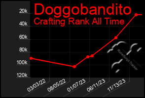 Total Graph of Doggobandito