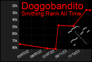 Total Graph of Doggobandito