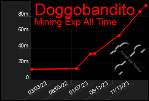 Total Graph of Doggobandito