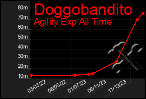 Total Graph of Doggobandito