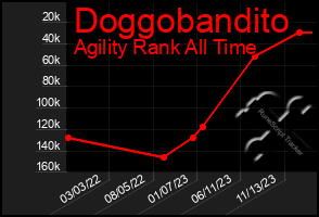 Total Graph of Doggobandito