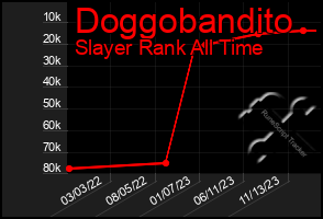 Total Graph of Doggobandito