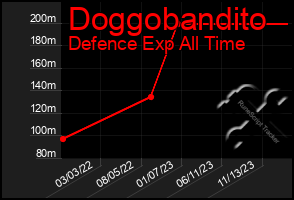 Total Graph of Doggobandito