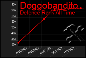 Total Graph of Doggobandito