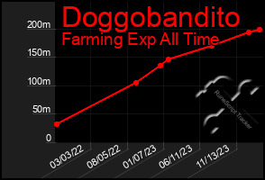 Total Graph of Doggobandito