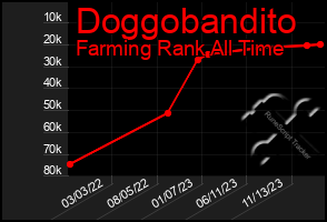 Total Graph of Doggobandito