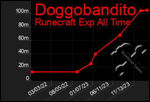 Total Graph of Doggobandito