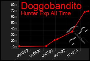 Total Graph of Doggobandito