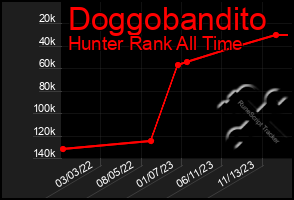 Total Graph of Doggobandito