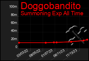 Total Graph of Doggobandito