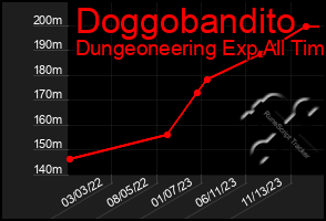 Total Graph of Doggobandito