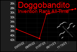 Total Graph of Doggobandito