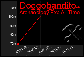 Total Graph of Doggobandito