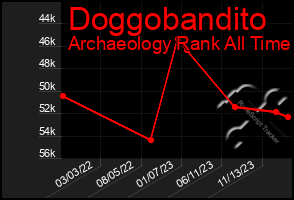 Total Graph of Doggobandito