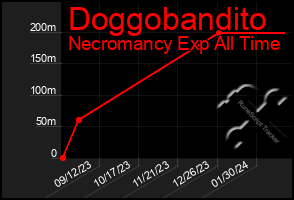 Total Graph of Doggobandito