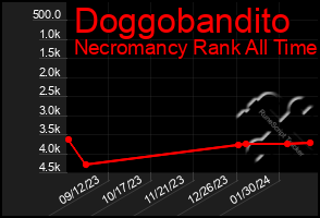 Total Graph of Doggobandito