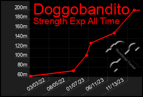 Total Graph of Doggobandito