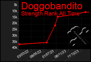 Total Graph of Doggobandito