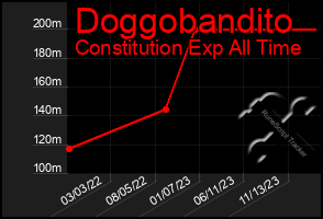 Total Graph of Doggobandito