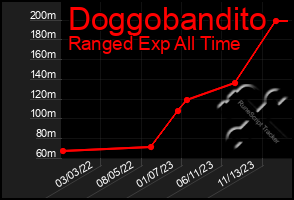 Total Graph of Doggobandito