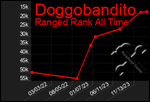 Total Graph of Doggobandito