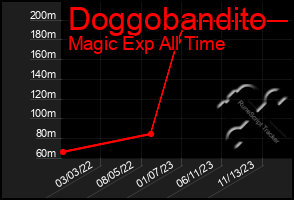 Total Graph of Doggobandito