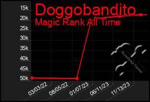 Total Graph of Doggobandito