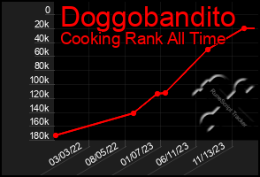 Total Graph of Doggobandito