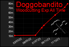 Total Graph of Doggobandito