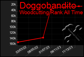 Total Graph of Doggobandito