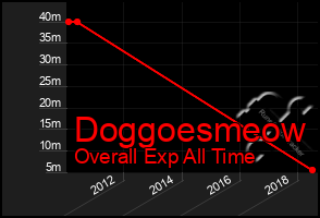 Total Graph of Doggoesmeow