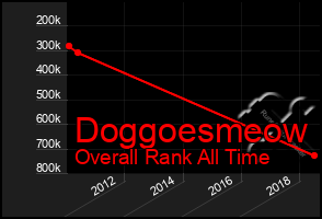 Total Graph of Doggoesmeow