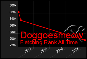 Total Graph of Doggoesmeow