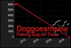 Total Graph of Doggoesmeow