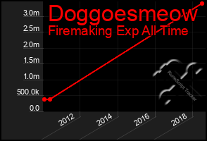 Total Graph of Doggoesmeow